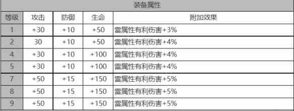 《白夜极光》伊伦汀角色面板数据一览