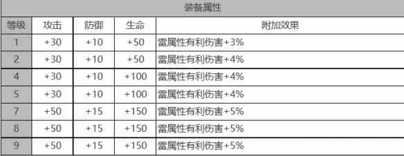 《白夜极光》卢克角色面板数据一览