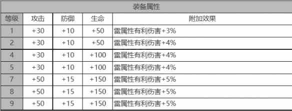 《白夜极光》康娜角色面板数据一览