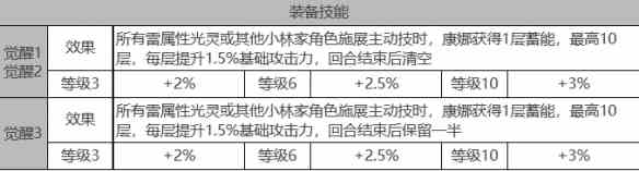 《白夜极光》康娜角色面板数据一览