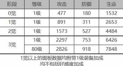 《白夜极光》芙洛琳角色面板数据一览