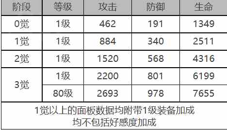 《白夜极光》薇薇安角色面板数据一览