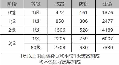 《白夜极光》基廷角色面板数据一览