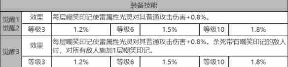 《白夜极光》基廷角色面板数据一览