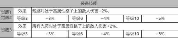 《白夜极光》戴娜角色面板数据一览