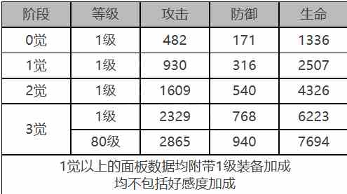 《白夜极光》米娅角色面板数据一览