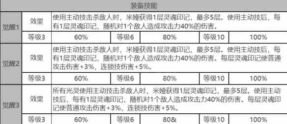 《白夜极光》米娅角色面板数据一览