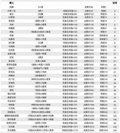 《仙山小农》2024食谱大全