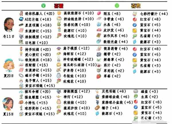 《波西亚时光》npc好感送礼攻略大全