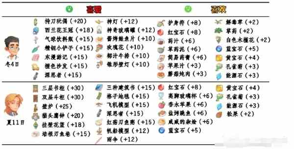 《波西亚时光》npc好感送礼攻略大全