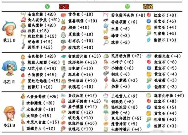 《波西亚时光》npc好感送礼攻略大全