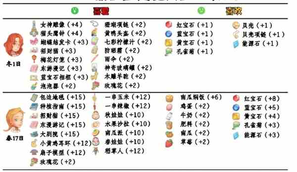 《波西亚时光》npc好感送礼攻略大全