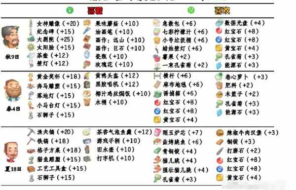 《波西亚时光》npc好感送礼攻略大全