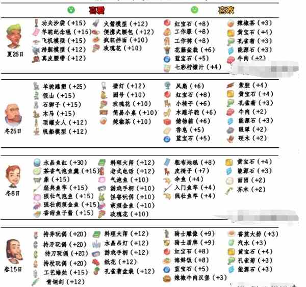 《波西亚时光》npc好感送礼攻略大全