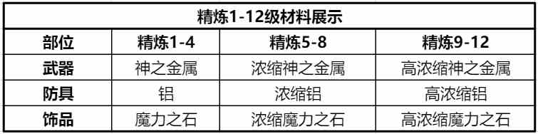 《仙境传说RO：新启航》精炼材料获取方法