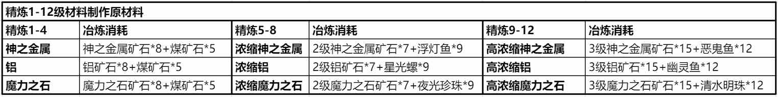 《仙境传说RO：新启航》精炼材料获取方法