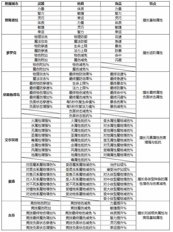 《仙境传说RO：新启航》附魔规则分享