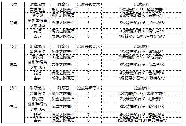 《仙境传说RO：新启航》附魔攻略大全