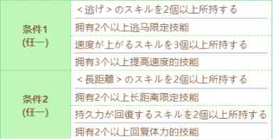 《赛马娘》圣诞大和赤骥技能进化条件