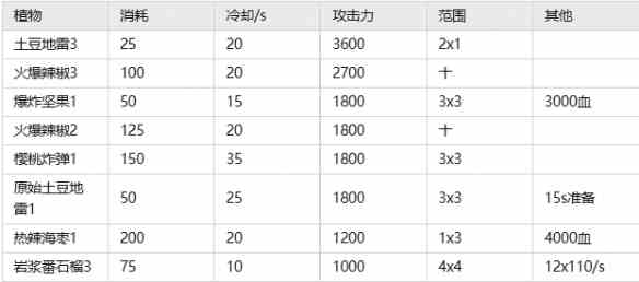 《植物大战僵尸2》常用植物优势比较