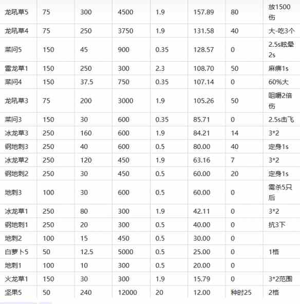 《植物大战僵尸2》常用植物优势比较