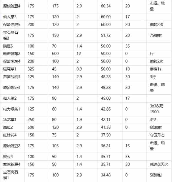 《植物大战僵尸2》常用植物优势比较