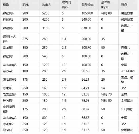 《植物大战僵尸2》常用植物优势比较