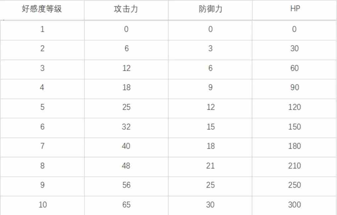 《白夜极光》好感度提升上限详解