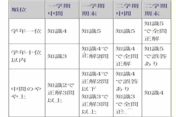 《女神异闻录5》考试第一作用及达成条件