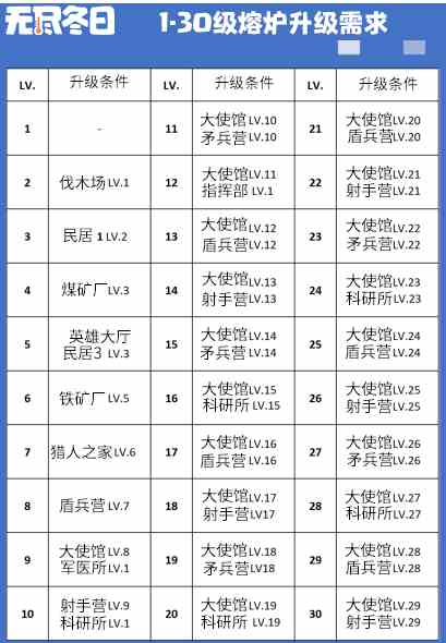 《无尽冬日》大熔炉升级条件一览