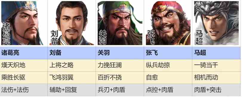 《三国志战棋版》桃园五虎阵容推荐