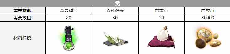 《白夜极光》加百列三觉材料一览