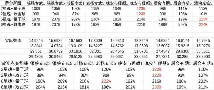 《崩坏：星穹铁道》高命银狼四星五星光锥对比分析