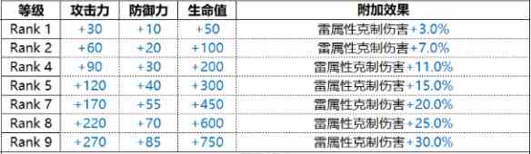 《白夜极光》Gronru贡露技能属性一览