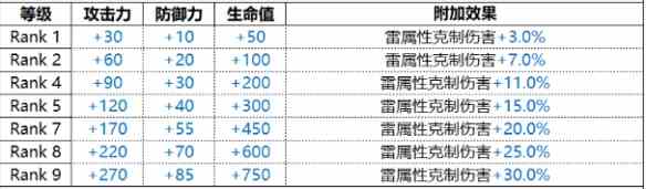 《白夜极光》Wrath雷霆技能属性一览