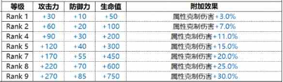 《白夜极光》Michael米迦勒技能属性一览