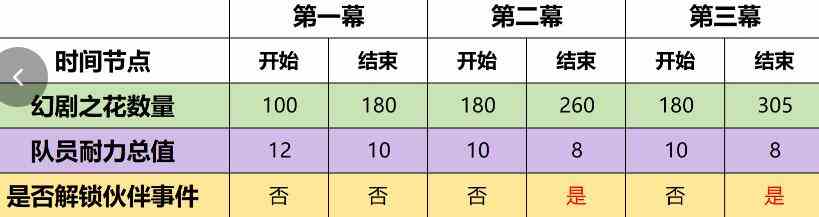 《原神》4.7幻想真境剧诗事件选择建议