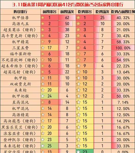 《金铲铲之战》3.11版本阵容推荐