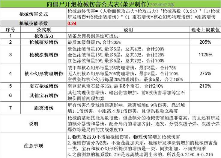 《向僵尸开炮》枪械流心得