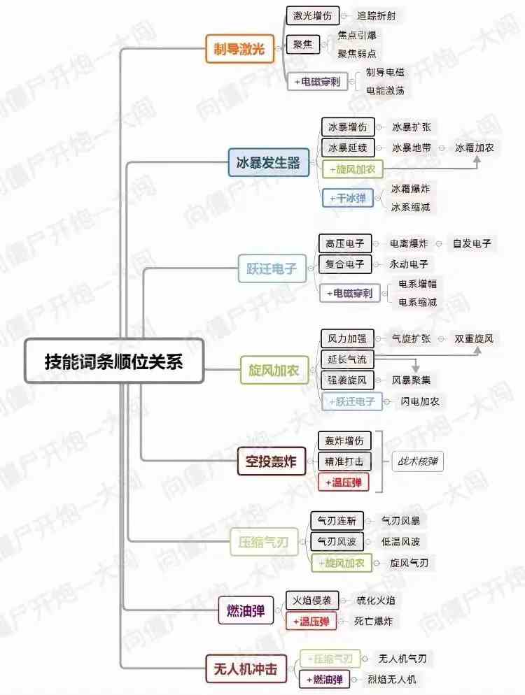 《向僵尸开炮》1-34关技能组合分享