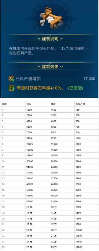 《世界启元》各建筑作用以及升级资源