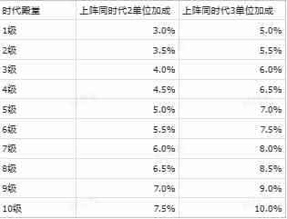 《世界启元》部队战力构成解析