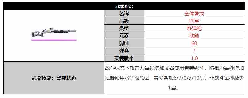 《尘白禁区》全体警戒武器介绍