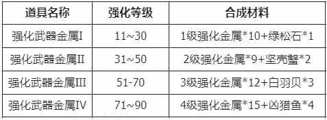 《仙境传说RO：新启航》装备强化系统攻略