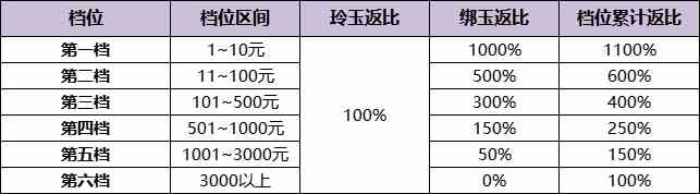 《浮生忆玲珑》充值返利规则技领取方法