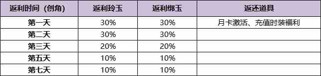 《浮生忆玲珑》充值返利规则技领取方法