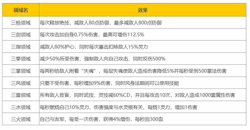 《鬼谷八荒》三刀领域效果一览