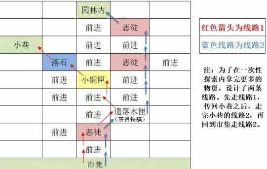 如鸢东阳据点重建路线图文介绍