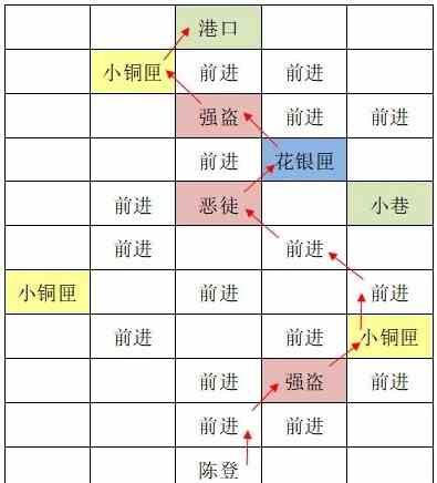 如鸢东阳据点重建路线图文介绍