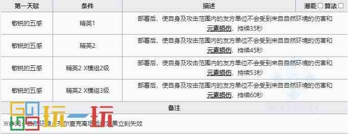 明日方舟迷宫饭联动五星是哪几位 迷宫饭联动五星干员介绍